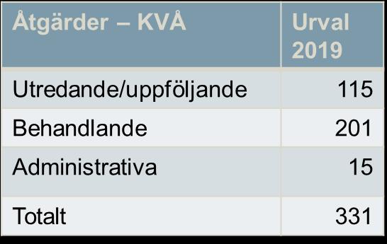 Urval ur ICF och KVÅ för kommunal hälsooch sjukvård Urvalen uppdateras årligen KVÅ (årsskiftet) ICF