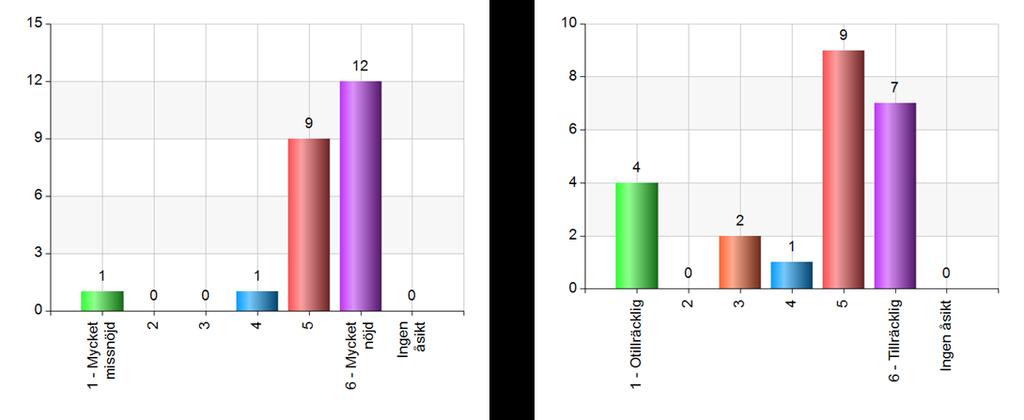 Bild 10 visar andel förfrågningar/ålderskategori fördelat på länsdelarna. Baseras på totalt 291 förfrågningar som ställts till familjehemsresursen mellan maj 2016 tom augusti 2018.