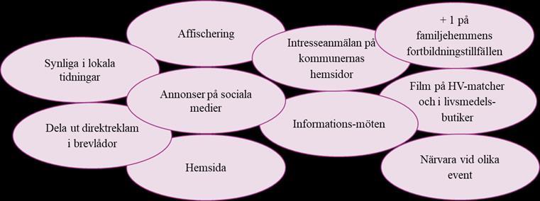 Bild 13 visar exempel på olika marknadsföringsaktiviteter som familjehemsresursen kontinuerligt ägnat sig åt sedan verksamhetens start.