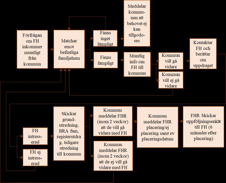 Bild 18 visar en översikt av familjehemsresursens arbetssätt då de matchar kommunens förfrågningar med familjehem.