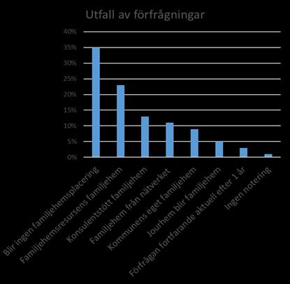 Vidare visar resultatet att familjehemsresursen tänjer på verksamhetens gränser bland annat gällande vilket stöd de ger kommunerna och gällande beslutade tidsgränser.