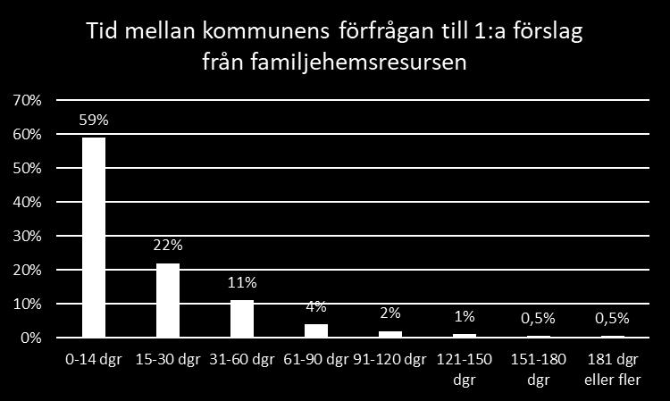 slutar med en konsulentstödd placering har minskat från 17 % till 9 %. Andelen förfrågningar som slutat med en placering i familjehemsresursens familjehem har ökat från 20 % till 26 %.