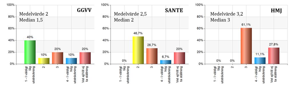 Resultatet pekar på skillnader mellan länsdelarna. SANTE och HMJ svarar i högre utsträckning att de upplever att rekryteringen effektiviserats jämfört med GGVV.