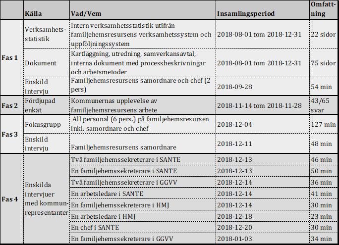 Utvärderingens genomförande Utvärderingens syfte var styrande i informationsinsamlingen och då utvärderingsdesignen varit flexibel har insamlad information tillåtits påverka utvärderingens fortsatta