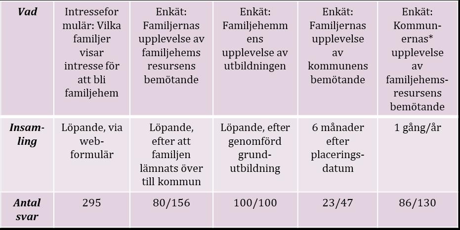 Informationsinsamling Verksamhetsstatistik Verksamhetsstatistik utgår från familjehemsresursens verksamhetssystem och uppföljningssystem och är insamlad sedan verksamhetens start (bild 1,2 och 4).