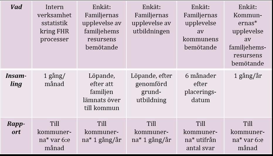 familjehemsresursens styrgrupp som består av familjehemsresursens samordnare, familjehemsresursens chef (som är knuten till FoUrum Social välfärd) och en kommunrepresentant/länsdel.