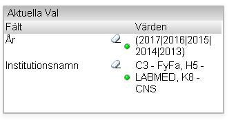 I exemplet nedan har vi valt Fyfa, Labmed och CNS samt indikatorn Andel internationella sampublikationer. Vi får då fram nedanstående graf.