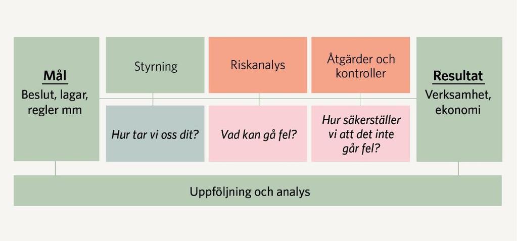 Sambandet mellan styrning och intern kontroll * Begreppet intern kontroll används nationellt och