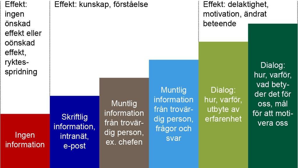 Dialog eller bara information?