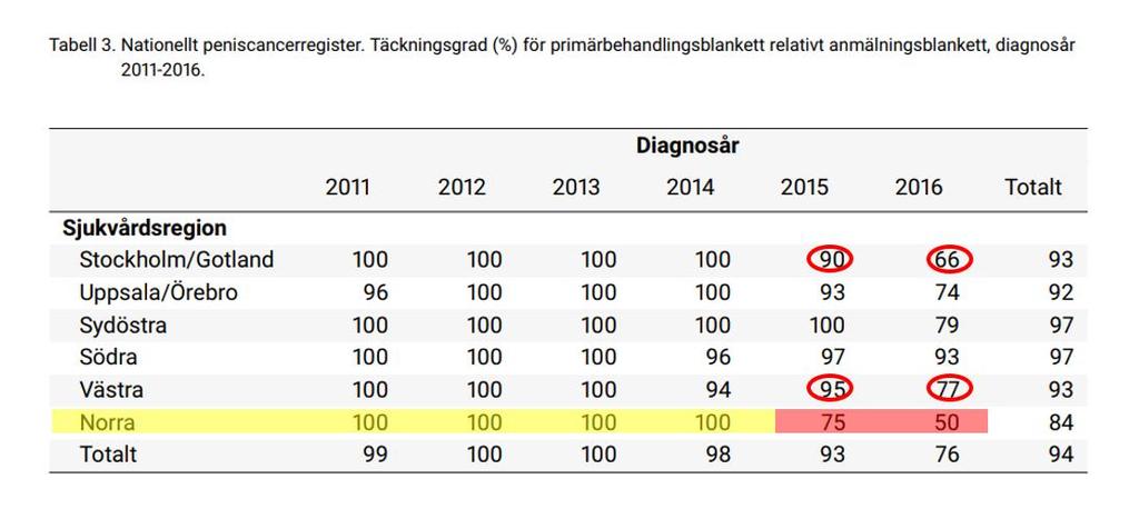 Bilaga 2 S Regional cancerplan för norra sjukvårdsregionen 2019 2021 7 5 års överlevnad vid cancersjukdom Täckningsgrad i nationellt kvalitetsregister Deltagande (inkluderad) i strukturerad