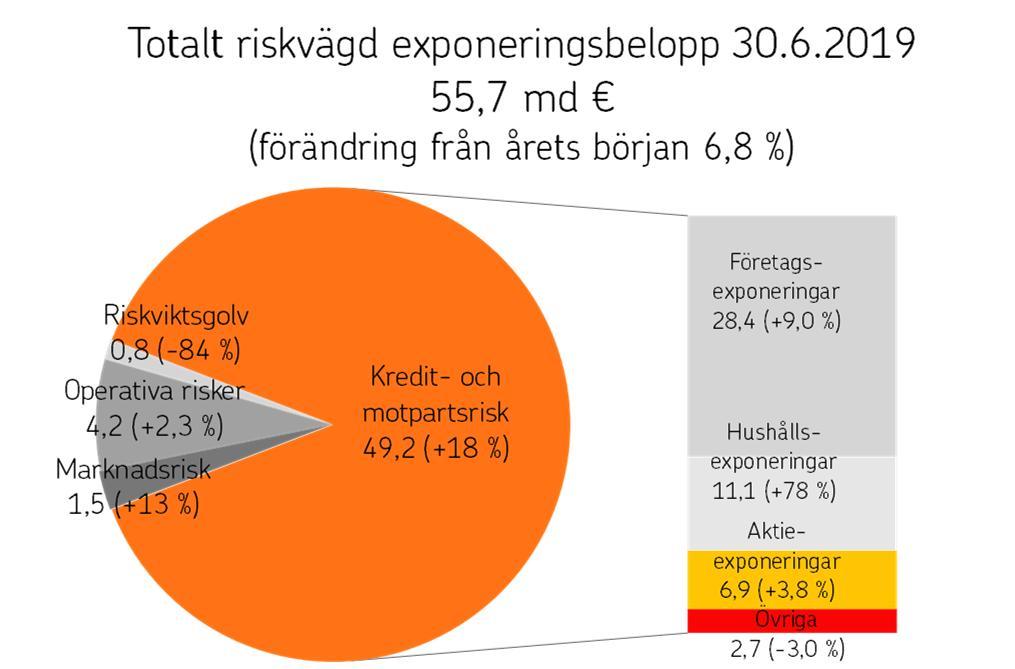 OP Gruppen Halvårsrapport 1.1 30.6.2019 30.7.2019 kl. 9.00 ECB:s tillsyn OP Gruppen omfattas av Europeiska centralbankens (ECB) tillsyn. OP Gruppen underrättades 2.2.2017 om att ECB beslutat att fastställa ett riskviktsgolv för OP Gruppens hushållsexponeringar.