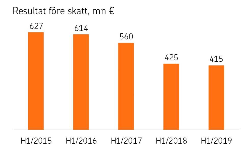 OP Gruppen Halvårsrapport 1.1 30.6.2019 30.7.2019 kl. 9.