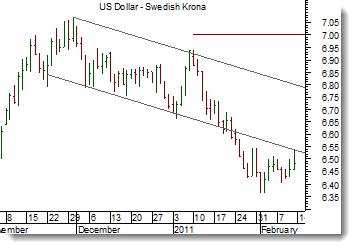 USD/SEK USD/SEK rekylerar mot en fallande trend, vilket innebär att den nordamerikanska dollarn för tillfället stärks mot den svenska kronan.