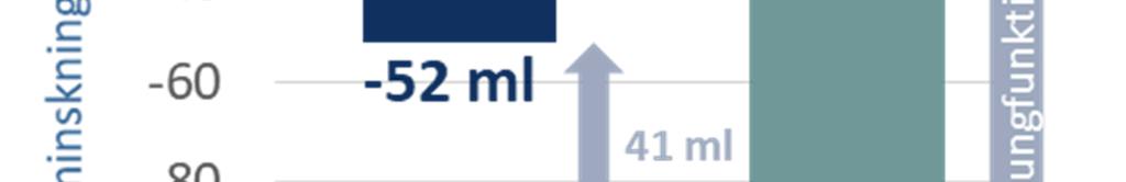 Efter 1 års behandling hade nintedanib i genomsnitt bromsat lungfunktionsförlusten med 44 %. Vi gjorde statistiska tester på resultatet.