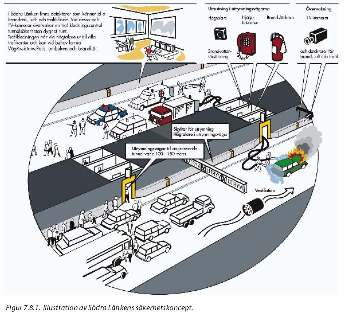 9 (23) 2.6 Tunnelsäkerhet, tunnelbeteende och trafiksäkerhet Säkerhetskonceptet för tunneldelarna utgår från de principer och den ambitionsnivå som ligger till grund för utformningen av Södra länken.