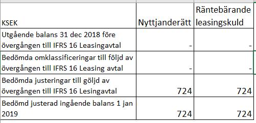 IFRS 16 Leasing IFRS 16 är den nya standarden för leasing.