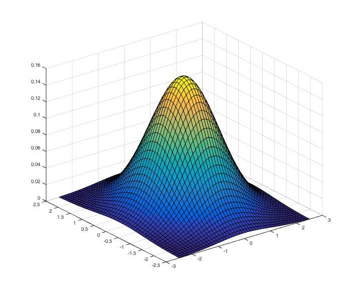 Figur 1.5: Täthetsfunktionen för en bivariatnormalfördelning när µ 1 = µ 2 = 0, σ 1 = σ 2 = 1 med ρ = 0 till vänster, och ρ = 0.9 till höger.