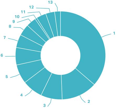 Exempel på portföljbolag: Geberit Marknadsledande aktör inom sanitet och VVS Försäljning per marknad/region Organisk tillväxt per år Medel sedan år 2000: +5,2 % 1. Tyskland (36,5 %) 2.