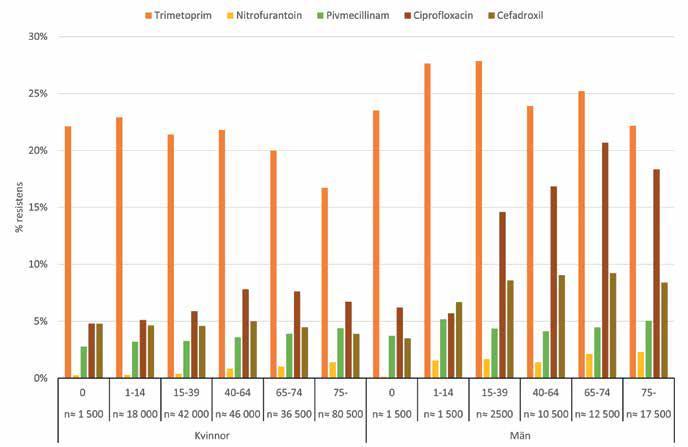 13 Figur 1. Antibiotikaresistens hos E. coli i Sverige 2015 2016 fördelat på kön och åldersgrupp, n = antal resistensbestämda fynd.