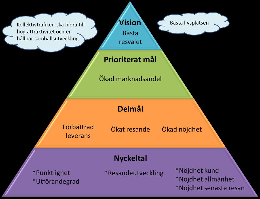 Om månadsrapporten Pyramiden visar Hallandstrafikens målbild med visionen Bästa resvalet med koppling till regionala styrdokument.