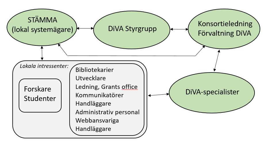 Detta dokument beskriver hur parterna inom DiVA-konsortiet samarbetar, hur beslut tas och hur ansvaret för olika arbetsuppgifter är fördelade. 1.