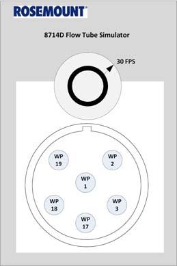 Rosemounts magnetiska flödestransmittrar modell 8712 C/D/E, 8732 C/E och 8742C. 8714D simulerar mätrörspolens last. Den genererar en simulerad flödessignal för transmitterns kalibrering. OBS!