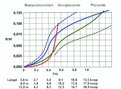 Grovt räknat kan man säga att halvplaning inträffar strax innan den dubbla teoretiska skrovfarten. Då ligger FnL runt 0,7.