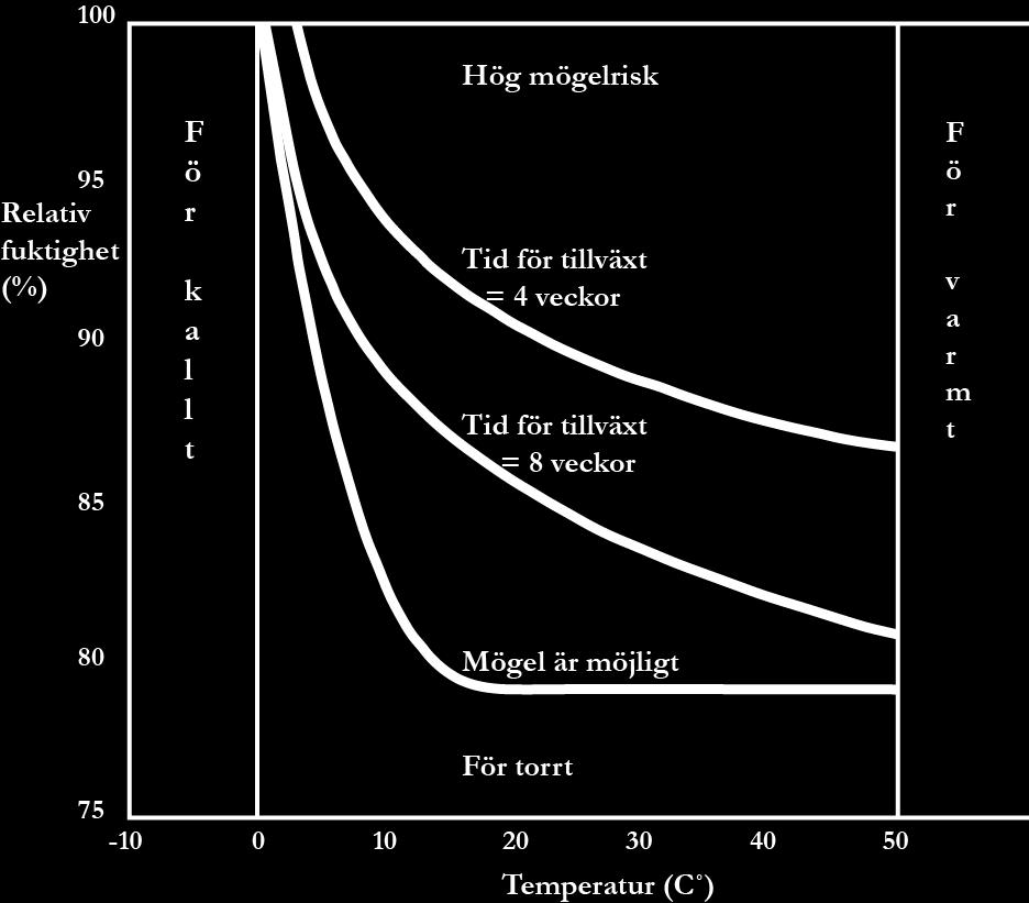 3.8 Mögelbildning Tabell (Penthon 2015). Tabellen ovan visar sambandet mellan relativfuktighet och temperatur och var riskvärdena befinner sig med en tidsfaktor för bildning av mögel.