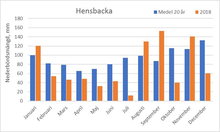 4.1 Sommarens torka Enligt SMHI fick hela Sverige en varm och solig sommar 2018. I större delen av Götaland och Svealand var det den varmaste sommaren som hittills uppmätts.