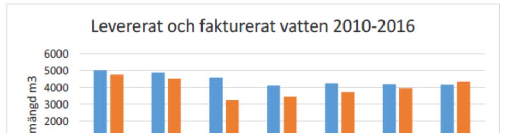 Mätaravläsning och fakturering har gjorts planenligt. Större konsumenter faktureras 2 ggr per år och mindre konsumenter, främst sommarboende en gång per år.