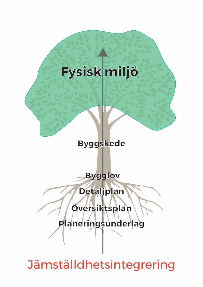 Jämställdhetsintegrering 69 Resultatet är baserad på en översiktlig kartläggning vilket inte behöver illustrera hur det egentligen ser ut inom kommunerna.