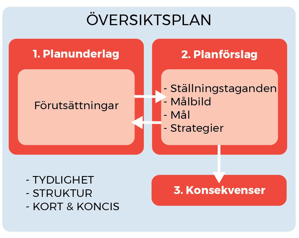 SKB som en självklar del i översiktsplanen 72