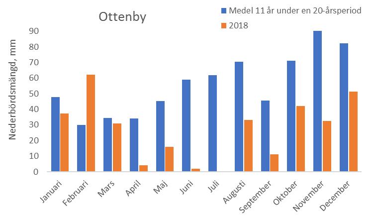 4.1 Sommarens torka Enligt SMHI fick hela Sverige en varm och solig sommar 2018. I större delen av Götaland och Svealand var det den varmaste sommaren som hittills uppmätts.
