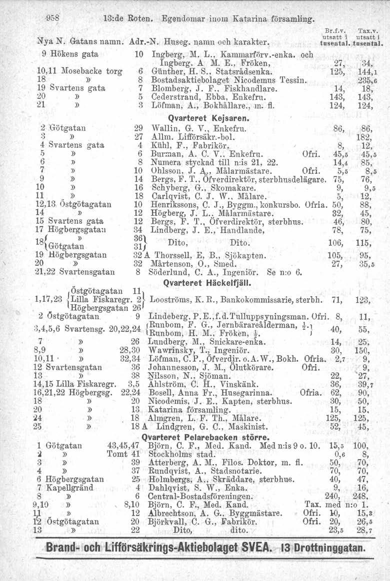 958 I 13:de Roten. Egendomar inom Katarina församling. Nya N.Gatans namn: Adr.-N. Huseg. namn och karakter. 9 Hökens gata 10 Ingberg, M. L., Kammarförv.-enka. och Ingberg. A M. E., Fröken, 11 ~Iosebacke torg 6 Gunther, H.