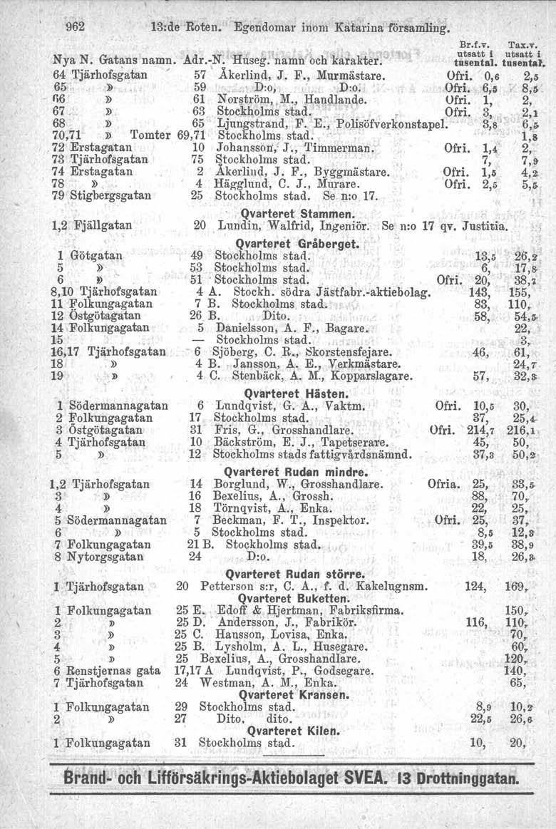 962 Br.f.v, Tax.v. Nya N. Gatans namn. Adr.-N: H~seg:\i'amiJ.;ochKaiakter;J L. t~~se~iat 64 Tjärhofsgatan ' 57' Åkerlind, J. F., Murmästare. '0,6 5 65'. :Il' 59...,' D:o;, J', 'D:o: ' 5 " 1i.