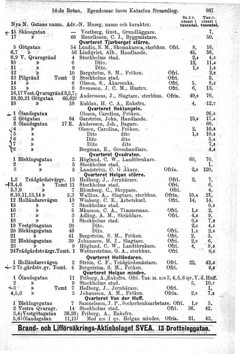 14:d!l Boten, Egendomar inom Katarina församling, - -, \ I ' Nya if Gatan's namn. Adr.-N. Huseg. namn och karakter. ;-~ ";l _!.' r'. ' Tt- 15 Skånegatari., - Vest~erg, Gust., Grundläggare. 17.» l,.