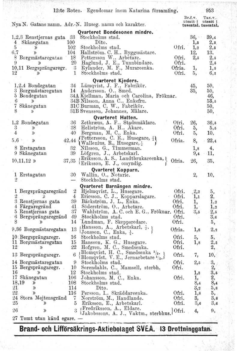 12:te 'Roten. Egendomar inom Katarina församling: Nya N. Gatans namn. Adr.-N. Huseg. namn och karakter. Qvarteret Bondesonen mindre. 3 Renstjernas gata 33 Stockholms stad.