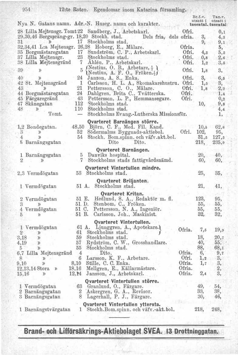 954 12:te Roten. Egendomar inom Katarina församling. Nya N. Gatans namn. Adr.-N. Huseg. namn och karakter. 28 Lilla Mejtensgr. Tomt 22 Sandberg, J., Arbetskarl. 29,46 Bergspräng-gr, 120 Stockh. stad.