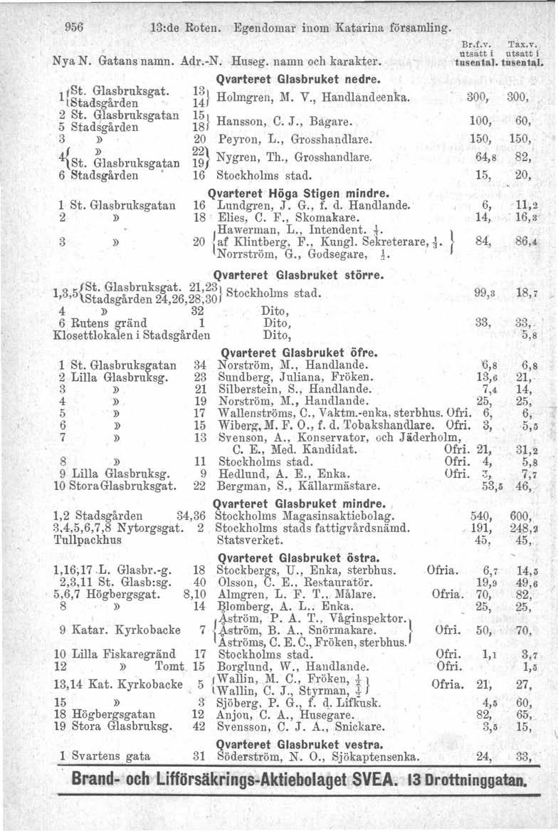 956 Nya N. Gatans namn. Adr.-N. Huseg. namn och karakter. 1 (St. Glasbruksgat. 1Stadsgården 2 St. Glasbruksgatan 5 Stadsgården 4{» St. Glasbruksgatan 6 Stadsgården Qvarteret Glasbruket nedre.