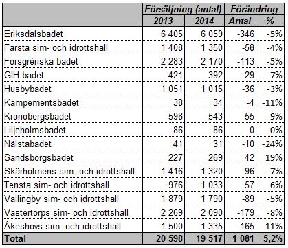 Sid 27 (40) Sim- och idrottshallarnas försäljningsintäkter Tabellen nedan visar försäljningen av hel- och halvårskort till och med augusti och 2014 samt förändringen mellan åren.