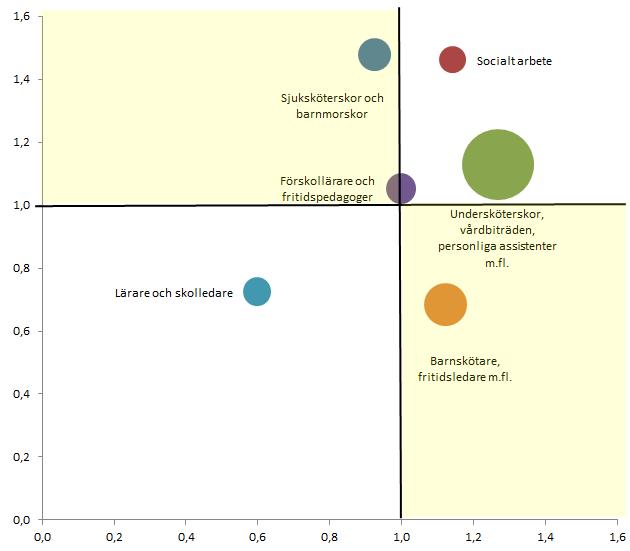Över/underrisk för långvarig sjukfrånvaro per yrkesgrupp 2016.