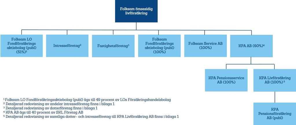Folksam Liv-gruppen A. Verksamhet och resultat A.1 