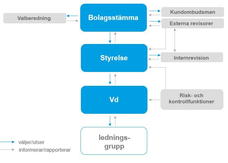 Folksam Fondförsäkring A.3 Investeringsresultat Företagets medel har under större delen av året varit placerad på bankkonton.