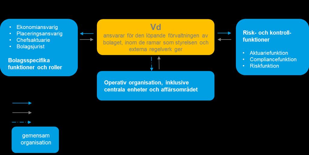 KPA Livförsäkring Den gemensamma styrningsmodellen innebär bl a att KPA Livförsäkring delar på en gemensam operativ organisation med andra företag inom Folksam Liv-gruppen och Folksam Sak-gruppen.