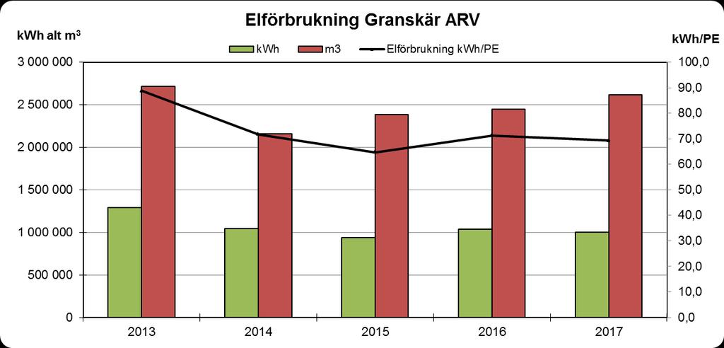 Miljörappor 2017 Granskär Avloppsreningsverk 15 (24) Redukionsgrad av BOD 7, To-P sam To-N i Granskär för år 2005-2017, kan ses i nedansående rend.