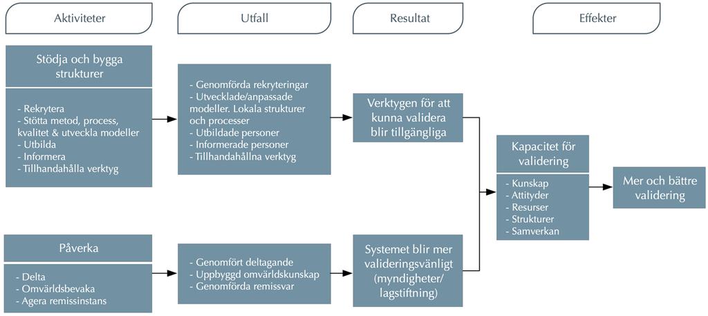 14 Utbildning av de som ska genomföra själva valideringen samt t.ex. handläggare på Arbetsförmedlingen om validering som verktyg Information om validering via t.ex. webben och deltagande i konferenser Tillhandahållande av verktyg såsom valideringsportalerna som används vid validering för t.