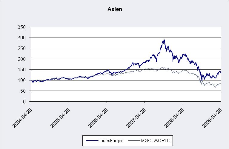 Indexutveckling de senaste fem åren 1) Källa: Bloomberg 1) Index har under åren 2004-2008 förändrats med ca 7%, 13%, 49%, 34% respektive -48% per år.