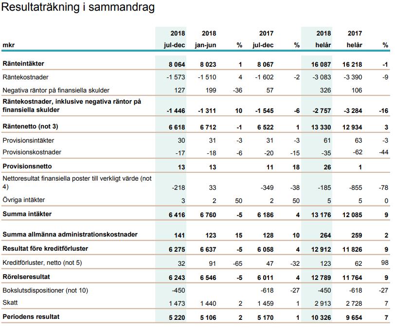 B.12 Utvald historisk finansiell information Resultaträkning och balansräkning som hänvisar till 31 december