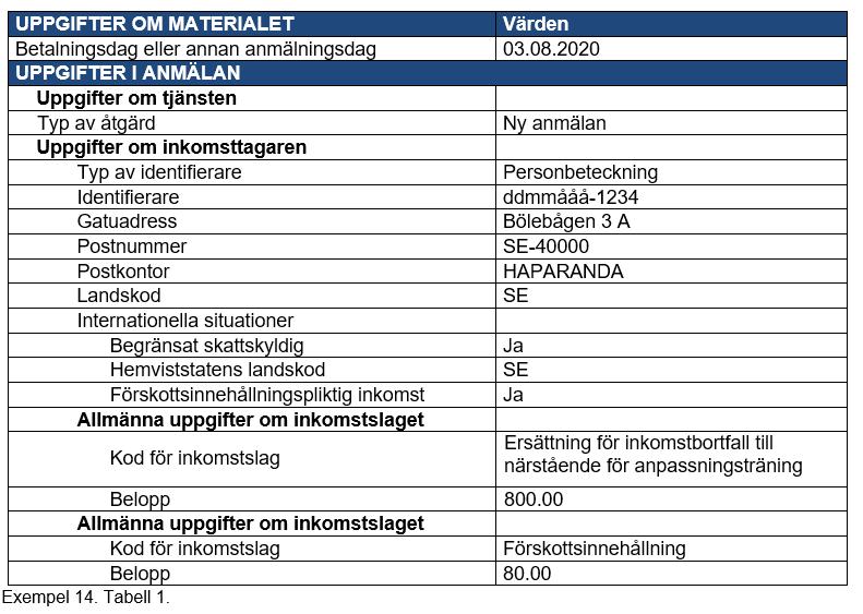 Förskottsinnehållningspliktig förmån för en begränsat skattskyldig Exempel: Inkomsttagaren har för sin inkomst ansökt om ett progressivt skattekort för begränsat skattskyldiga innan inkomsten betalas