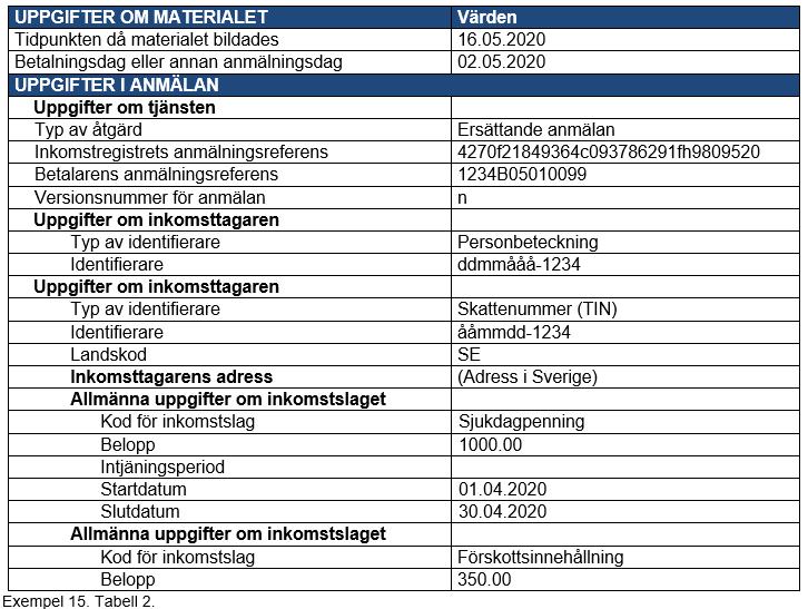 Ändring av källskatt till förskottsinnehållning av allmänt skattskyldig Exempel: Förmånsbetalaren korrigerar anmälan för april genom att lämna in en ersättande anmälan, på vilken betalaren raderat